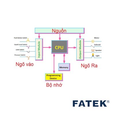 PLC Fatek cấu tạo