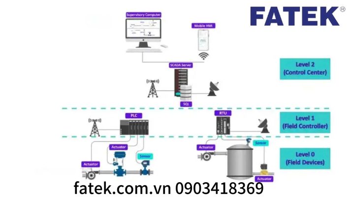 Ứng dụng của SCADA Fatek trong hệ thống điện