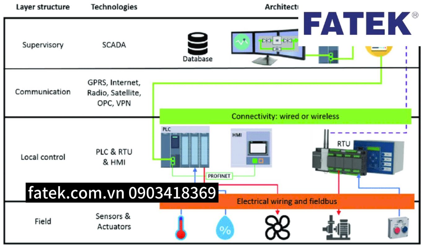 Phần mềm Scada Fatek