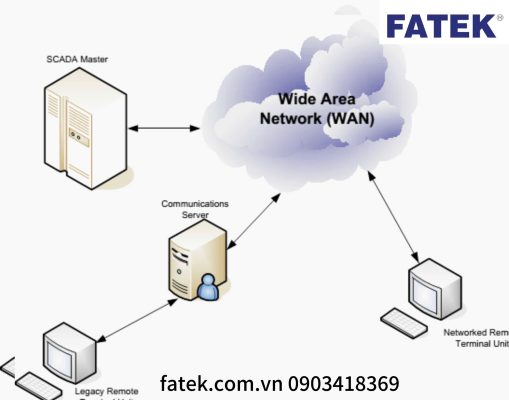 Các thành phần chính của cung cấp hệ thống Scada 